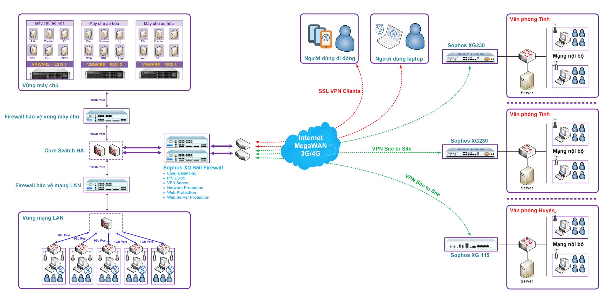 Gi I Ph P C Ng Ngh Sd Wan C A Sophos Firewall Blue Hat Jsc